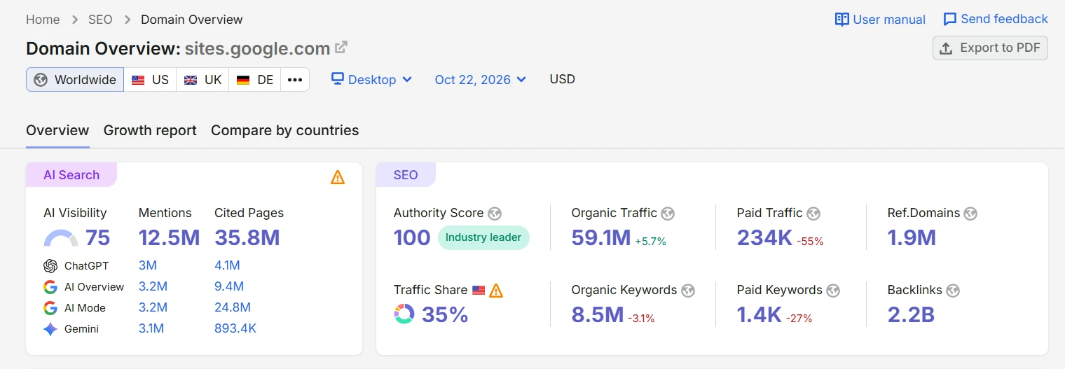 Semrush Domain Overview for sites.google.com showing 59.1M monthly organic traffic, 8.5M organic keywords and 35.8M AI-cited pages